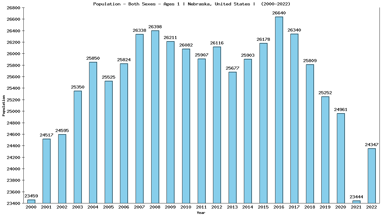 Graph showing Populalation - Baby - In Their First Year Of Life - [2000-2022] | Nebraska, United-states